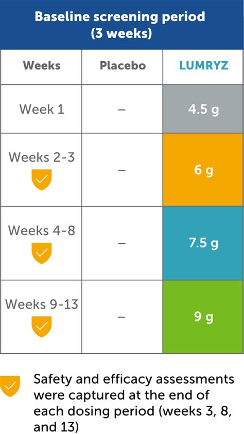 Clinical Results Lumryz Efficacy Lumryz™ Sodium Oxybate For Extended Release Oral