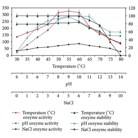 A Effect Of Temperature Ph And Sodium Chloride Concentrations On Download Scientific Diagram