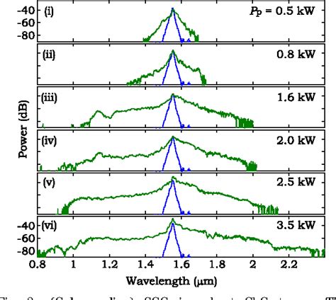 Figure From Octave Spanning Infrared Supercontinuum Generation In