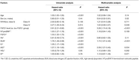 Frontiers Fibroblast Growth Factor 21 Predicts Short Term Prognosis