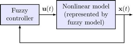 Figure 12 From Relaxed Stability Analysis Of Fuzzy Model Based Control