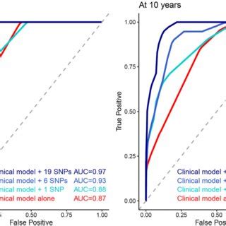 Roc Curve Of Clinical Risk Score Only Versus Combined Risk Scores