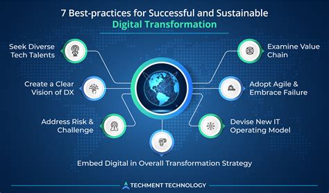 7 Digital Transformation Strategies For Sustainable Success In 2022