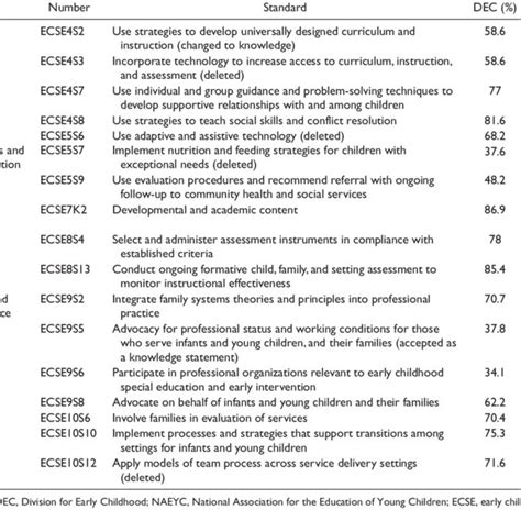 Pdf The Alignment Of Cec Dec And Naeyc Personnel Preparation Standards