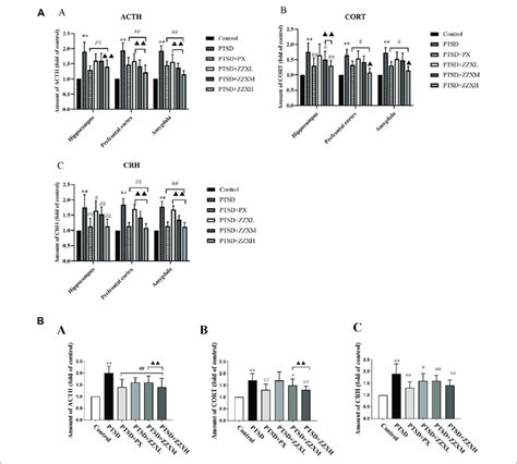 A Effects Of Zzx Treatment On Acth Cort And Crh A B C Levels