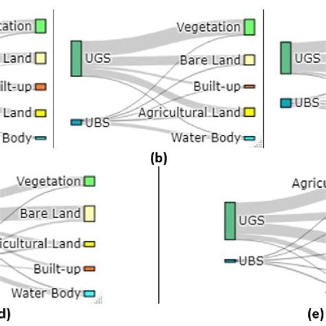 Spatial Distributions Of Ugs And Ubs In Five Cities