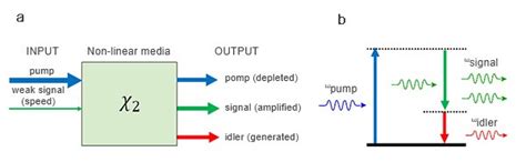 What Is Optical Parametric Amplifier Opa Gophotonics