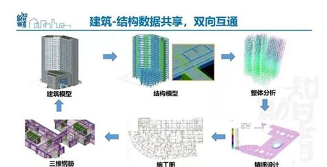 姜立：基于bim的装配式建筑全产业链智能建造体系 结构软件 筑龙结构设计论坛