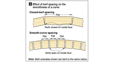 Kerf Bending Wood Magazine