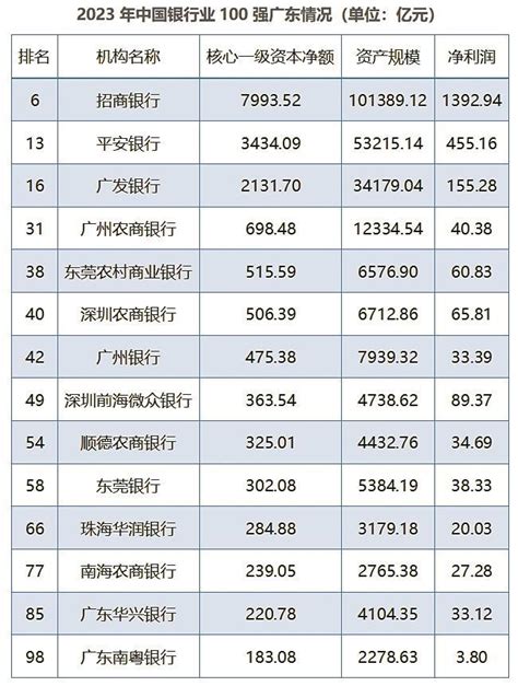 中国百强银行“放榜” 广东上榜数量居全国首位广东省地方金融监督管理局网站