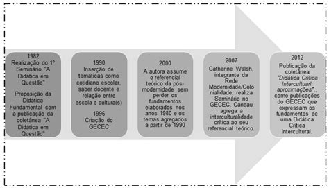 Did Ticas Decoloniais No Brasil Uma An Lise Geneal Gica