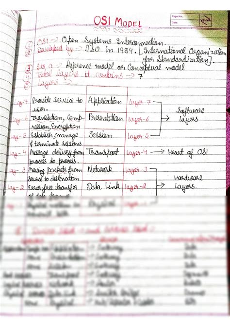 Solution Handwritten Notes Of Osi Model In Computer Science Studypool