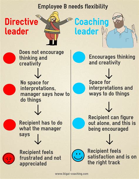 Directive Vs Coaching Leader Infographic