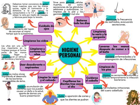 Mapa Mental Sobre Higiene Pessoal Librain