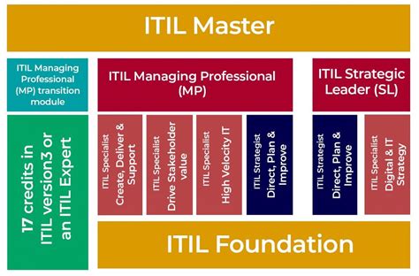 Itil Certification Itil Training Itil Certification Is P Flickr