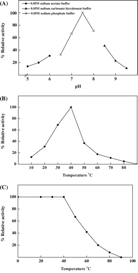 Ph Optimum A Temperature Optimum B And Temperature Stability C Of