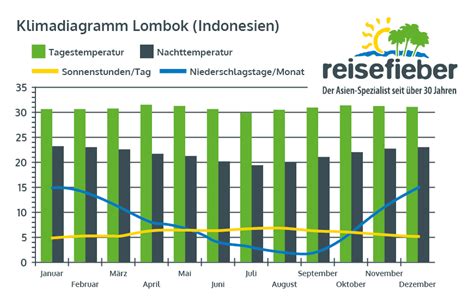 Beste Reisezeit Indonesien Klima Wetter