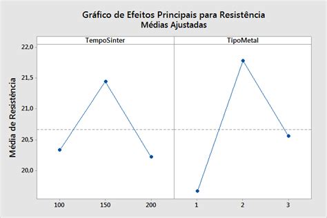 Interpretar os principais resultados para Gráficos fatoriais Minitab