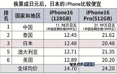 计算发现iphone 16中国售价全球最低 Apple Iphone Cnbetacom