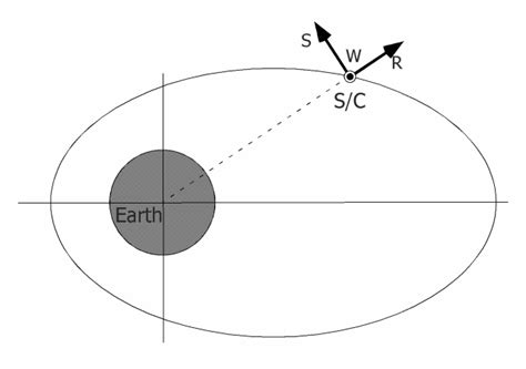 Fig A 1 Satellite Coordinate System Rsw Download Scientific Diagram