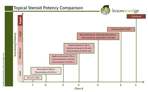 Quick and Easy Guide to Selecting the Right Topical Steroid: http://knowmedge.com/blog/high ...