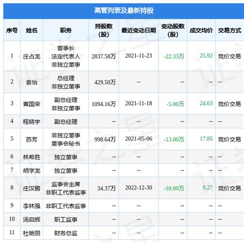 太龙股份：12月30日公司高管庄汉鹏减持公司股份合计10万股数据整理信息