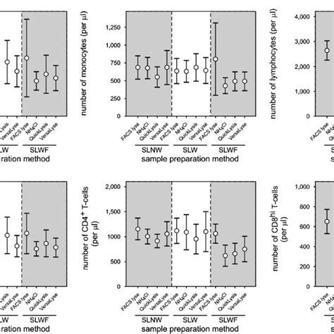 Comparison Of The Absolute Cell Counts Of Major Leukocyte Populations