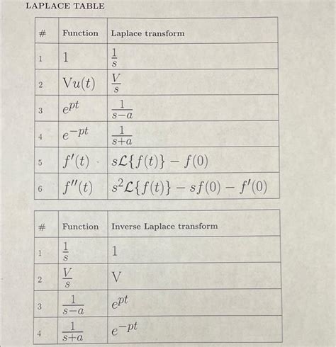 Solved Derive The Laplace Transform F S L F T Of The Chegg