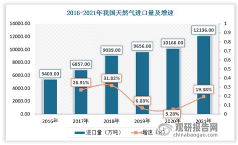 中国天然气行业发展现状分析与投资前景研究报告（2022 2029年）观研报告网