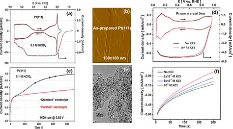 A Comparison Of Cyclic Voltammograms And Polarization Curves Recorded