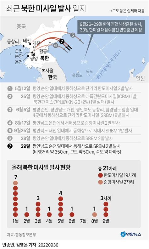 그래픽뉴스 최근 북한 미사일 발사 일지