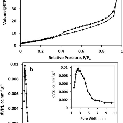 N Sorption Isotherm A And Bjh Pore Size Distribution Plot B Of Cus