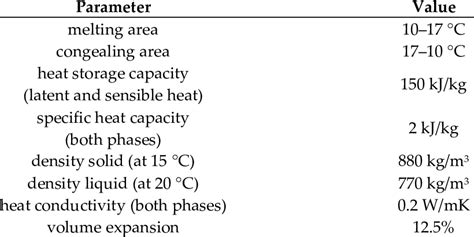 Summary Of The Primary Thermo Physical Properties Of Rubitherm Rt 15