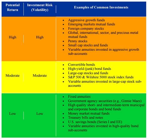 Investment Risk And Return Characteristics