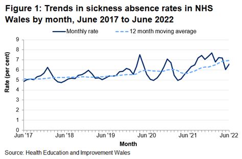 Sickness Absence In The Nhs April To June Gov Wales