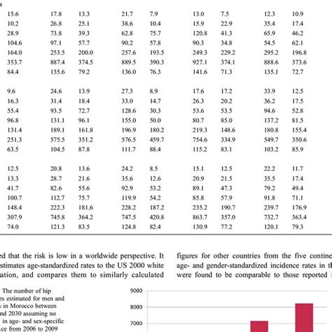 Incidence Of Hip Fracture Rate 100 000 In Moroccan Women And Men By