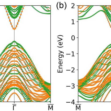 The Band Structure Of An InAs GaSb Interface With 5 Layers Of InAs And