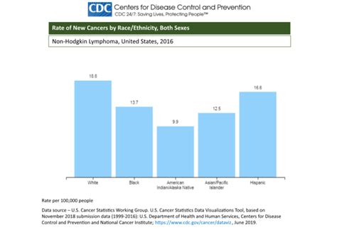 Non Hodgkin’s Lymphoma Statistics Mycehq