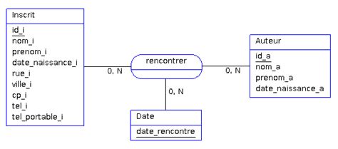 Bases De Données Relationnelles Avec Merise