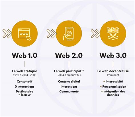 L Volution Du Web Depuis Sa Cr Ation