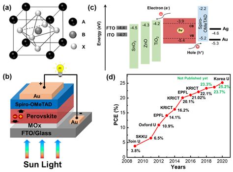 Materials Free Full Text Metal Oxide Compact Electron Transport