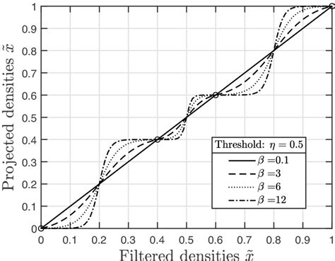 Threshold projections for different β documentclass 12pt minimal