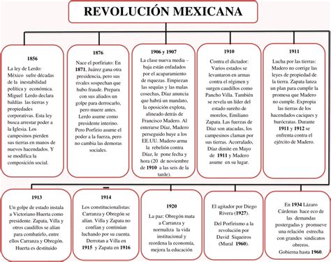 Mapas Conceptuales De La Revoluci N Mexicana Descargar