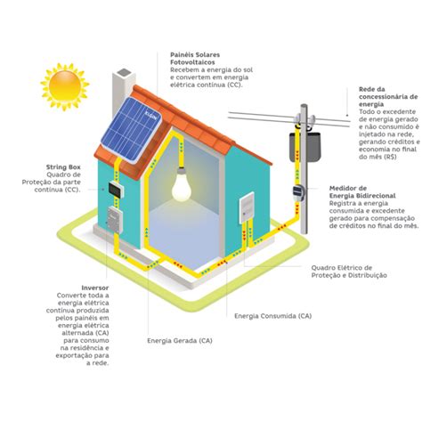 Como Instalar Energia Solar Na Sua Casa Ou Empresa