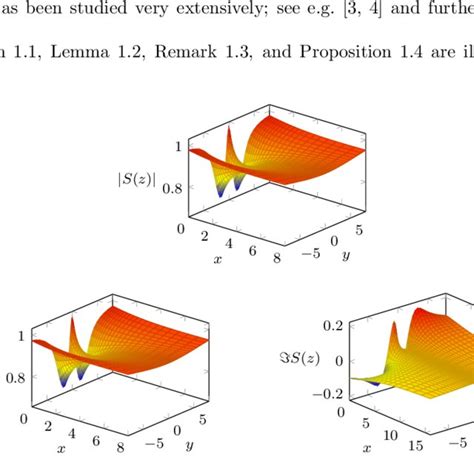 Graphs Of S X Iy And ℜs X Iy For X Y ∈ [0 8]× [−8 8] And Of Download Scientific