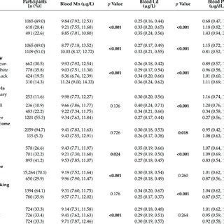 The Distribution Of Blood Mn Cd And Pb Concentrations According To