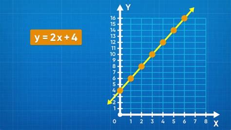 Graphing Linear Equations Slope And Y Intercept Y Mx B Generation Genius