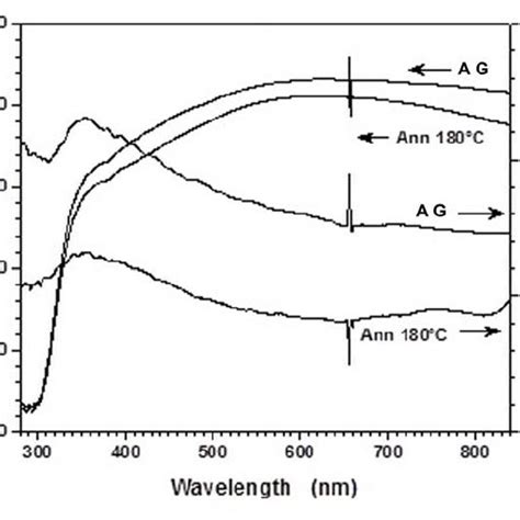 Transmittance And Reflectance Versus Wavelength Of CuS Thin Films As