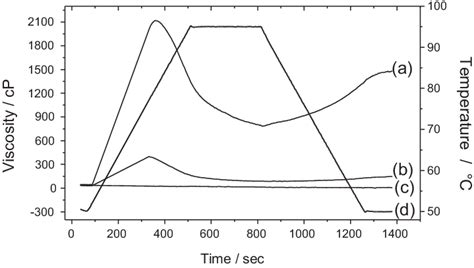 Rva Curves Of A Untreated Cassava Starch B Cassava Starch Treated