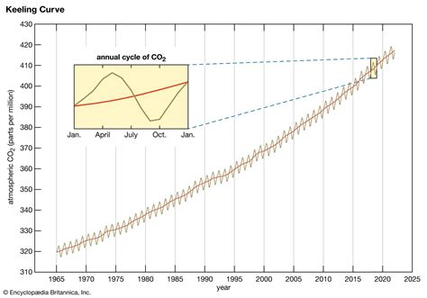 Keeling Curve | Definition, History, & Facts | Britannica